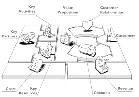 business model canvas